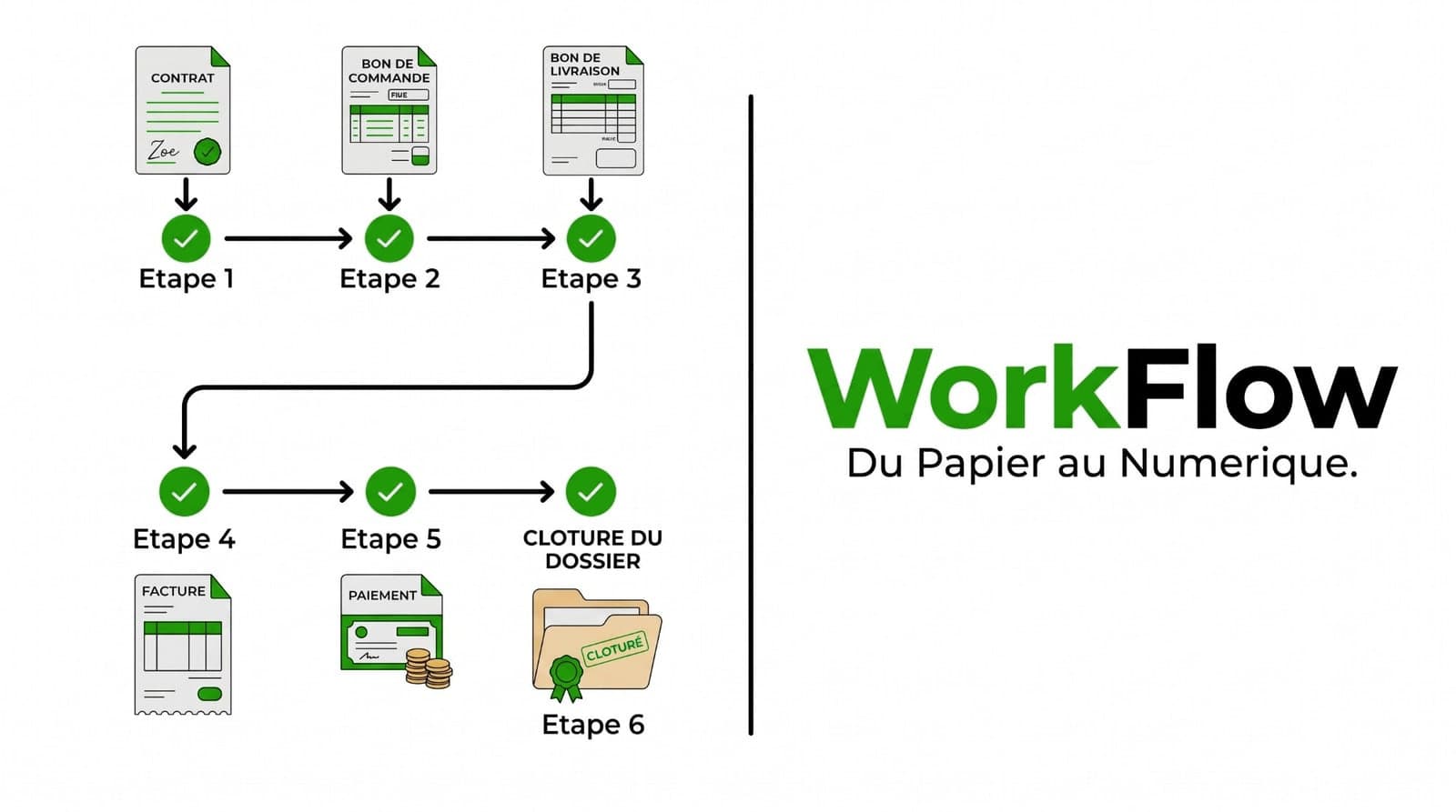 Un dossier WorkFlow franchit ses étapes de validation, du contrat au paiement, jusqu'à la clôture